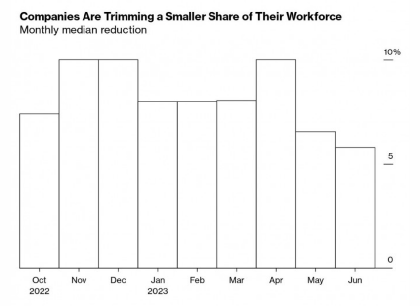 I licenziamenti del personale diminuiscono a giugno mentre le società di criptovalute assumono