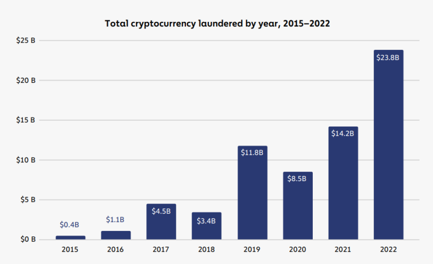 Crypto money laundering, 2015-2022.