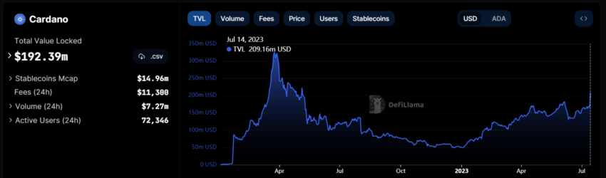 Cardano DeFi