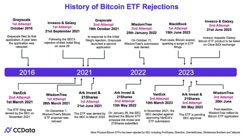 Odrzucenia SEC Bitcoin ETF