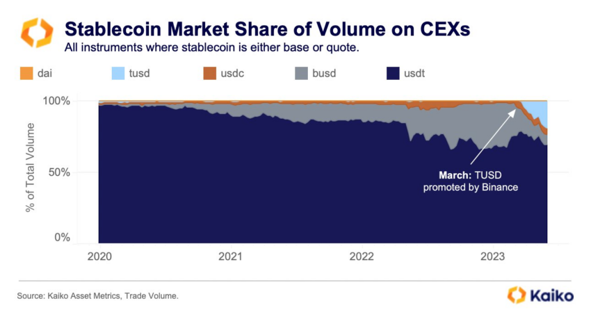 Stablecoin market share
