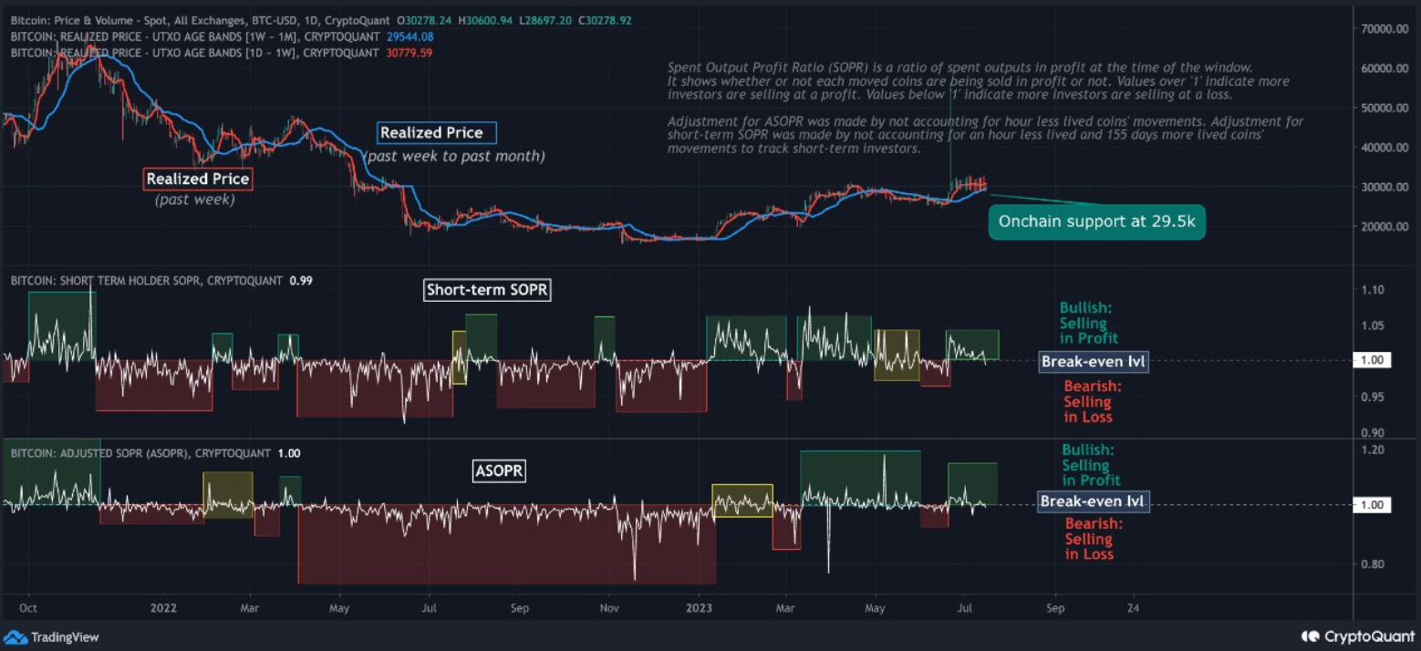 Bitcoin Investors are Selling at a Profit. 
SOPR Chart