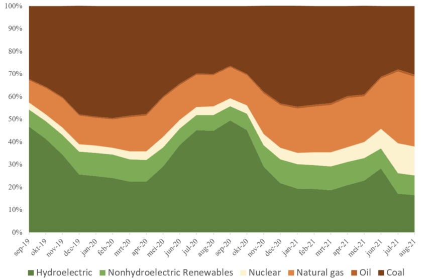 L'energia rinnovabile contribuisce in misura minore al mix energetico del mining di Bitcoin.