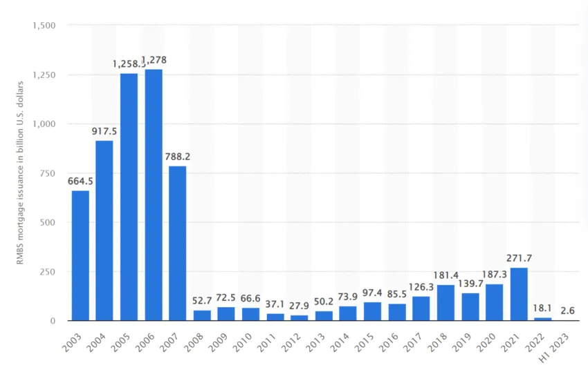 Residential mortgage backed security issuance in the United States from 2003 to 1st half 2023 (in billion U.S. dollars).