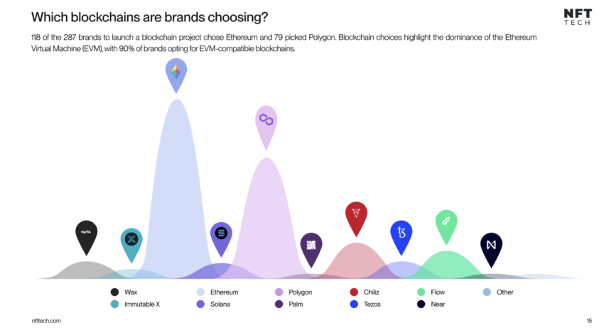 Polygon Labs wants to bolster Web3 developments with brand associations.