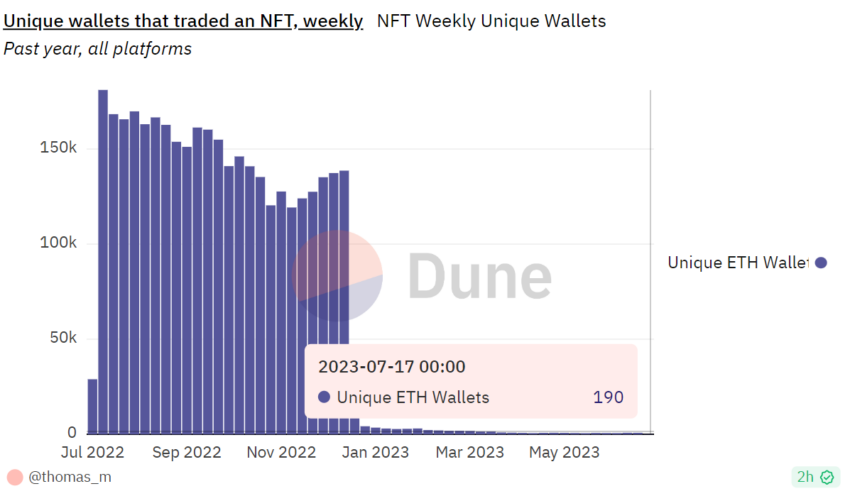 Unique wallets that traded an NFT, weekly.