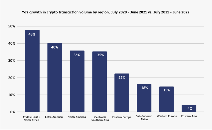 Digital asset payments grew the most in the Middle East and North Africa, but the new ban related to stamping out money laundering could dampen enthusiasm.