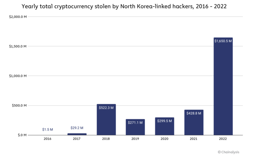 La violazione di Labyrinth Chollima segue le scoperte secondo cui gli hacker nordcoreani hanno rubato risorse digitali per un valore di 1,7 miliardi di dollari nel 2022.