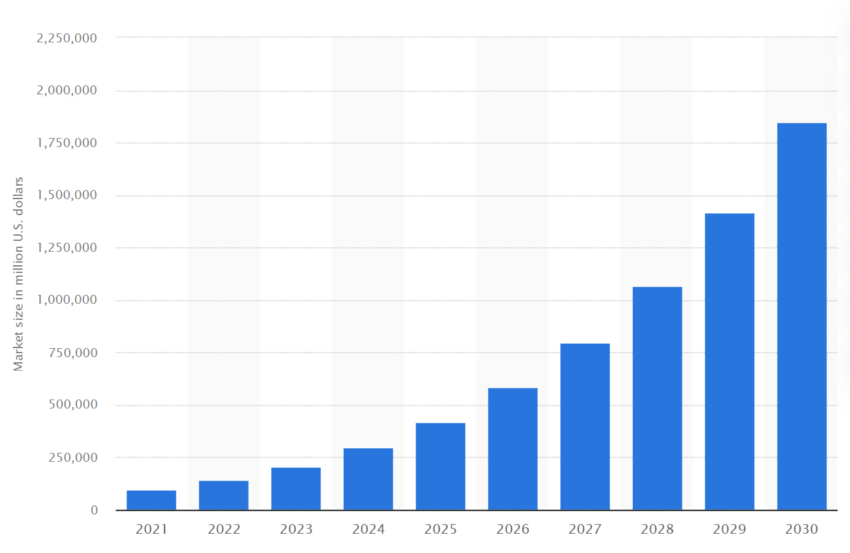 Artificial intelligence (AI) market size worldwide in 2021 with a forecast until 2030.