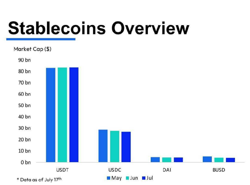 Stablecoin Market Cap USDT USDC DAI BUSD. Source: CCData