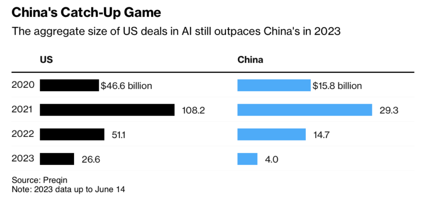 Le esportazioni di intelligenza artificiale dalla Cina potrebbero reprimere la democrazia dopo che un'esplosione di deepfake al Pentagono ha scosso gli investitori a maggio.