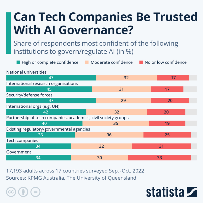 Affidati a Big Tech per la governance dell'IA.