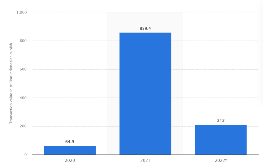 Valore delle transazioni di criptovaluta in Indonesia dal 2020 a giugno 2022.