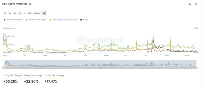 Active addresses within 24 hours from IntoTheBlock