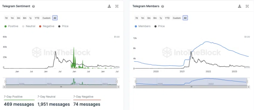 Utente Telegram Dogecoin di IntoTheBlock