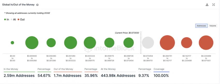 In&Out the Money Dogecoin by IntoTheBlock