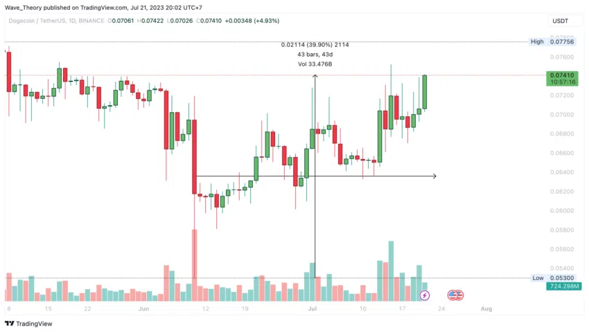 Grafico dei prezzi di Dogecoin di Tradingview