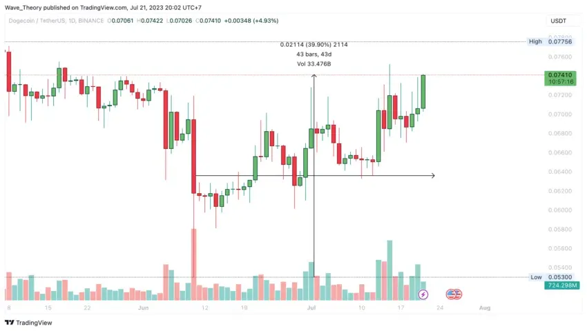 Dogecoin price chart by Tradingview