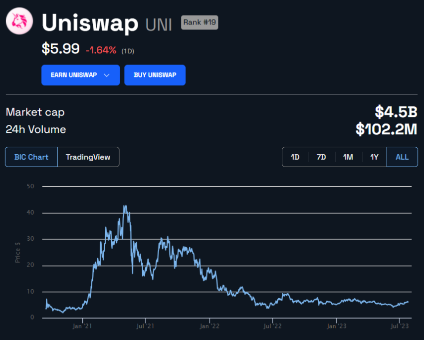 Tabela cen Uniswap UNI. źródło: BeInCrypto