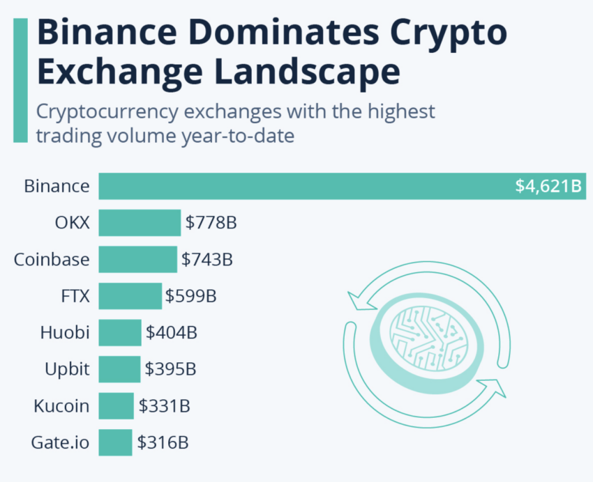 FTX si è classificata al quarto posto per volumi di trading prima del crollo