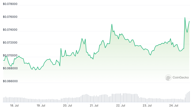 DOGE/USD spikes after Musk announces Twitter rebranding.