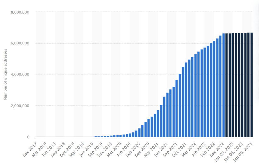 Numero di indirizzi univoci che hanno acquistato o venduto un asset Decentralized Finance (DeFi) in tutto il mondo da dicembre 2017 al 9 gennaio 2023.