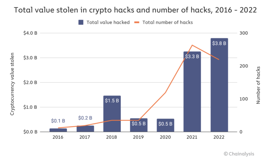 Wesco settles claims for a hack where retirees lost $37 million from a total of $3.8 billion in crypto losses last year.