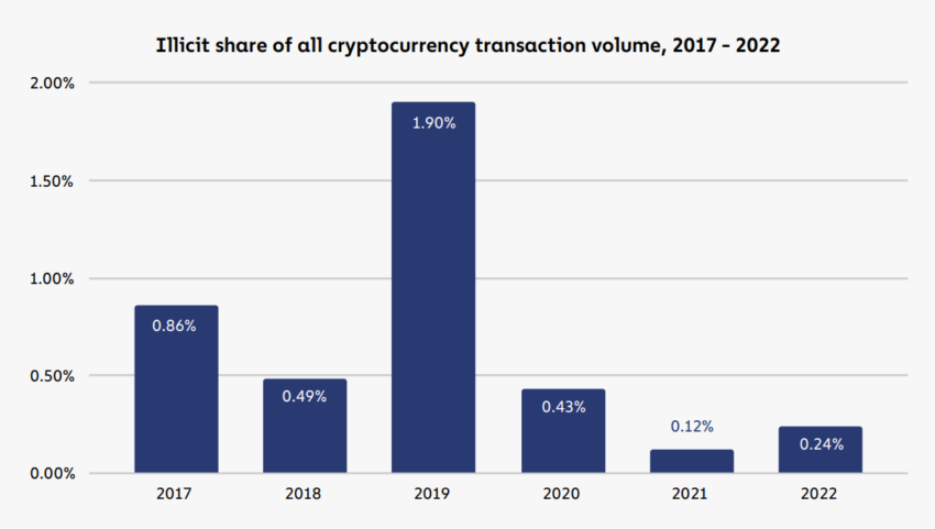 Illicit share of all cryptocurrency transaction volume 2017-22.