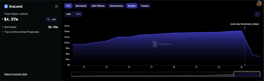 EraLend Hack Caused TVL to Fall. Source: DeFiLlama