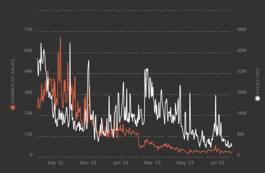 Number of NFT sales has steadily fallen off year-to-date 