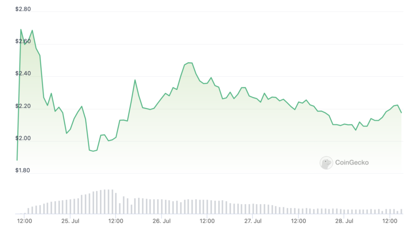 Il lancio di Worldcoin ha visto il prezzo di WLD salire a oltre $ 2,60 prima di scendere a $ 2,20.