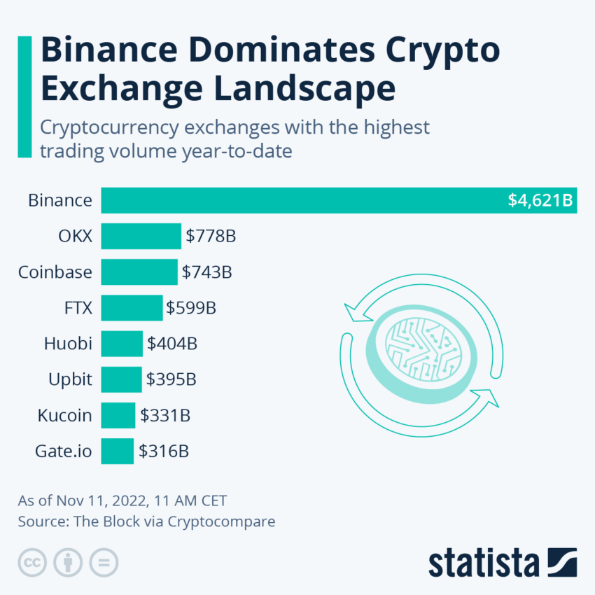 Binance Crypto Exchanges Market Share