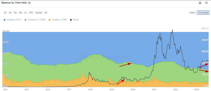 Accumulo di detentori di Bitcoin a lungo termine