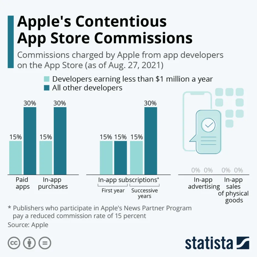 Apple's App Store Fees