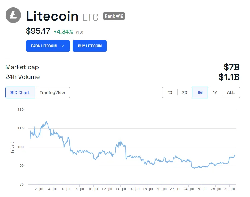 Litecoin price