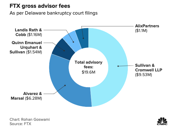 Spese legali nel caso di fallimento FTX