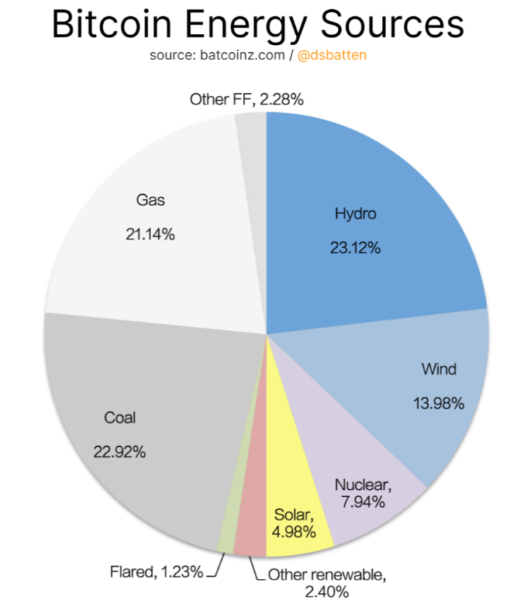 Minería de Bitcoin - Fuentes de energía; marzo 2023