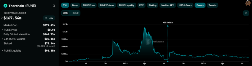 THORChain TVL Chart. Source: DeFiLlama