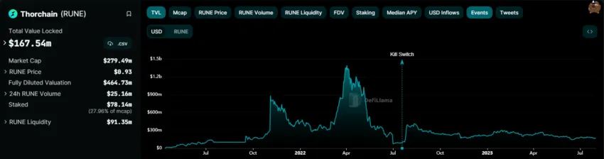 THORChain TVL Chart. Source: DeFiLlama