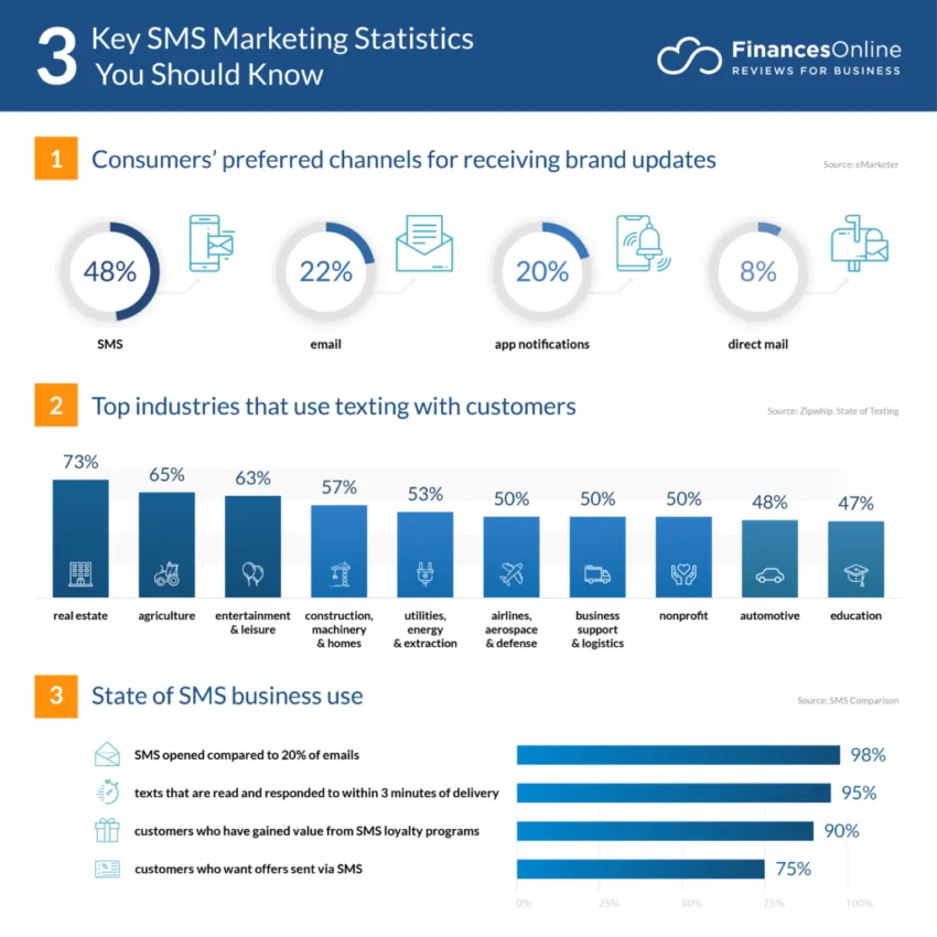 SMS Marketing Statistics