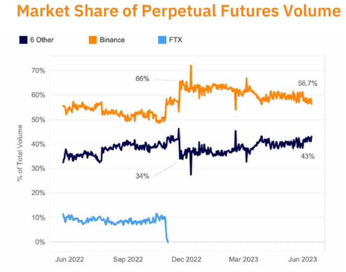 Binance em queda: ações do mercado de futuros estão abaixo de 60%