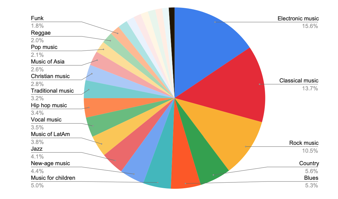 In che modo la musica AI può includere generi diversi, ma necessita comunque di input umani per qualificarsi per i Grammy.