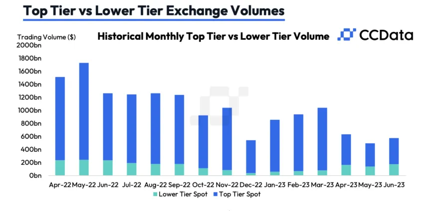 Spot volumes rise 16% to $575 billion