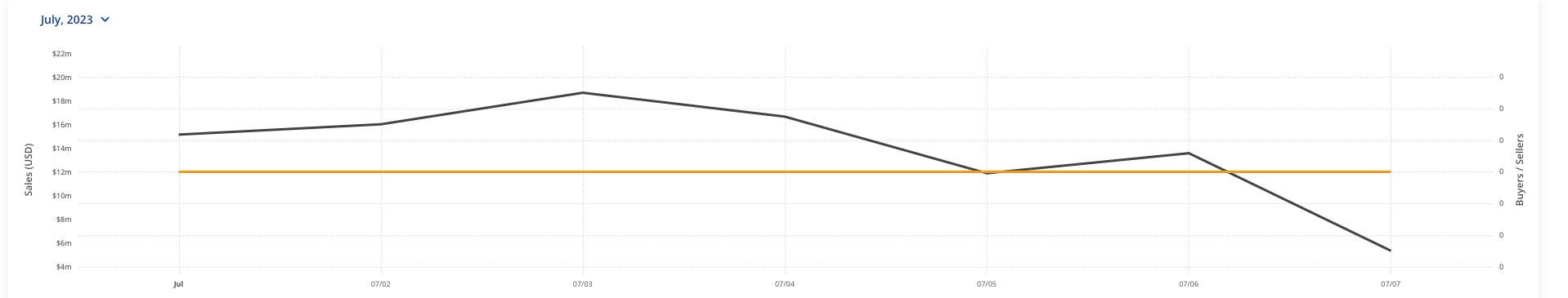 NFT sales on Ethereum fall