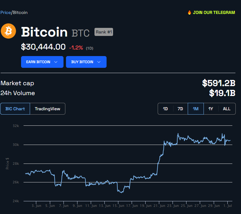 Prezzo Bitcoin