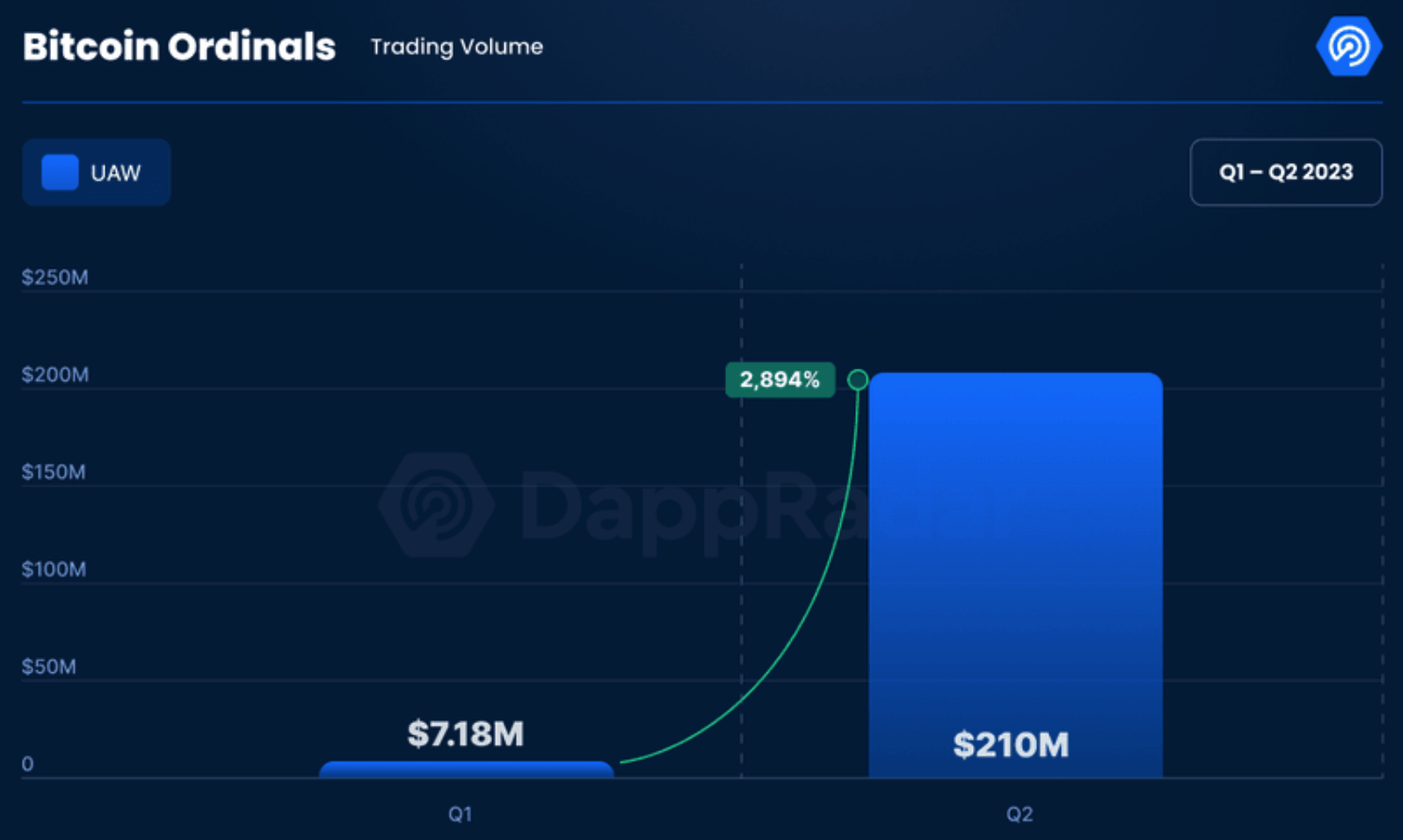El volumen de Bitcoin Ordinals aumentó exponencialmente en el segundo trimestre, y Vitalik Buterin espera que los desarrolladores de Ethereum inspiren a los desarrolladores de Bitcoin a hacer más.