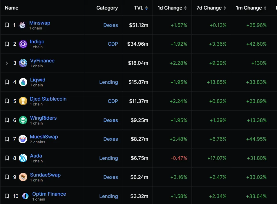 Cardano DeFi Protocols