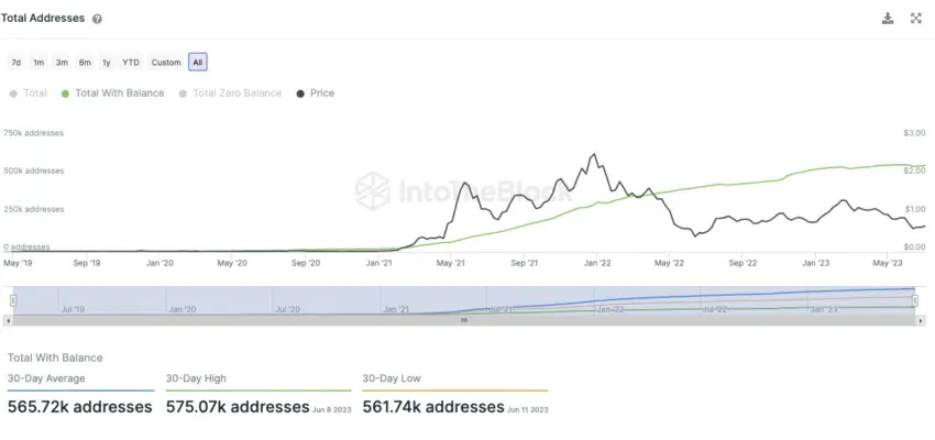 Number of addresses in the polygon network of IntoTheBlock