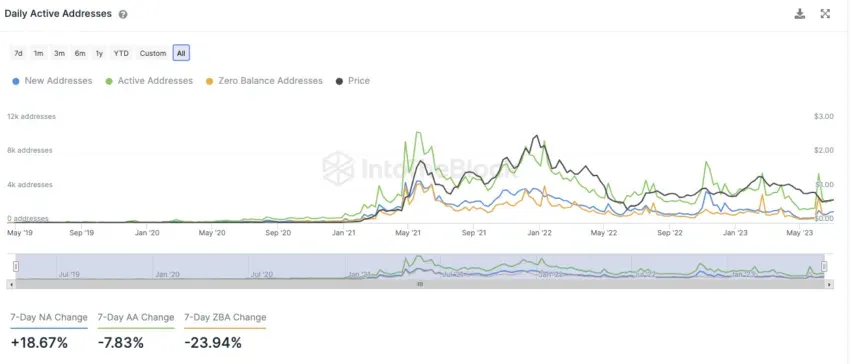 Daily Active Addresses in IntoTheBlock's Polygon Network