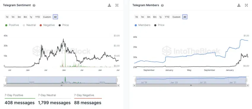 Telegram Sentiment and User Count Polygon by IntoTheBlock